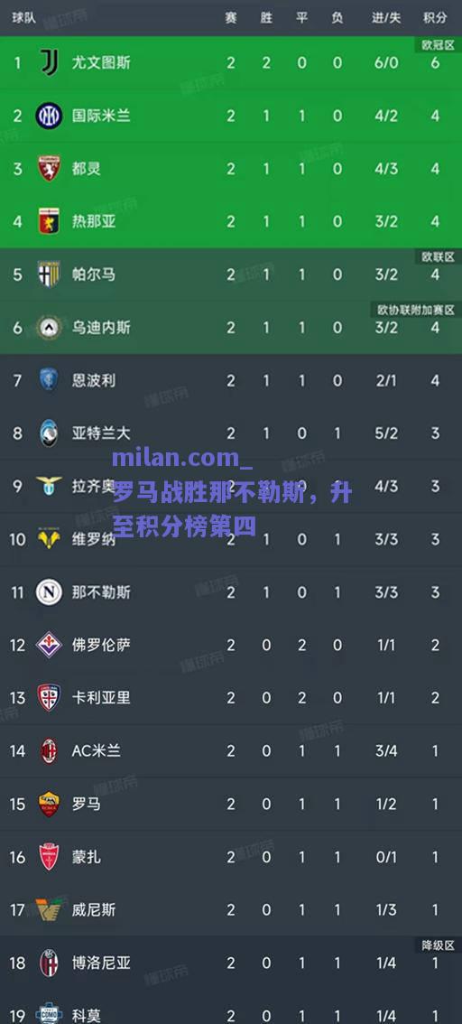 milan.com_罗马战胜那不勒斯，升至积分榜第四