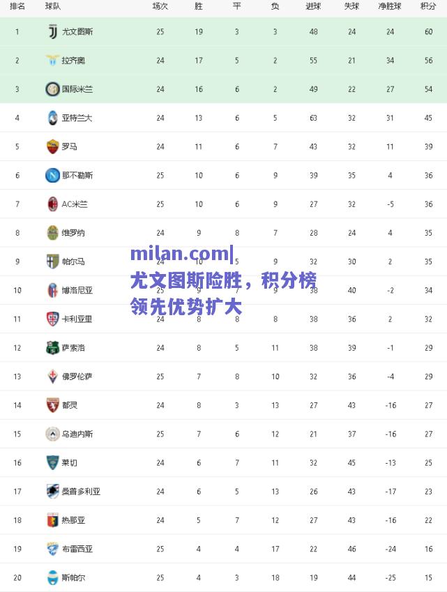 milan.com|尤文图斯险胜，积分榜领先优势扩大