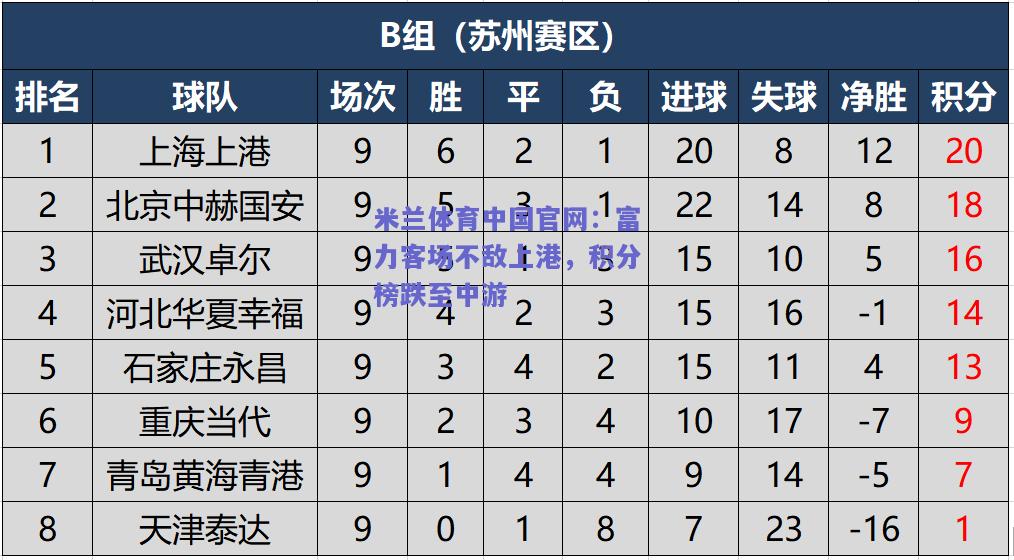 米兰体育中国官网：富力客场不敌上港，积分榜跌至中游